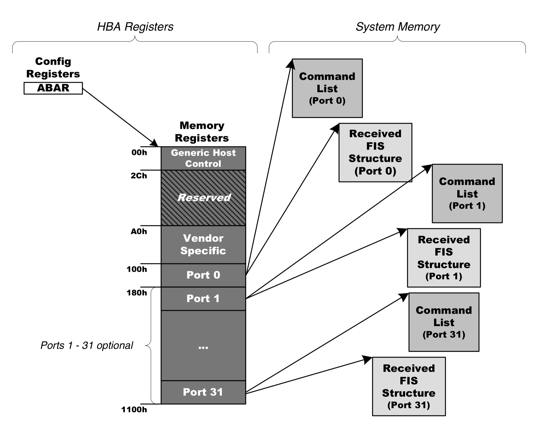 AHCI Host Bus Adapter Configuration