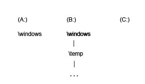 DOS Naming Scheme