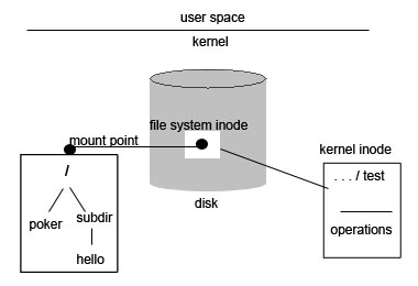 OSPFS (Lab 3 File System) Mounting