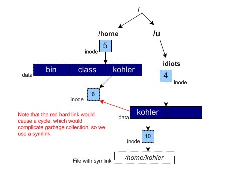 Symbolic Links