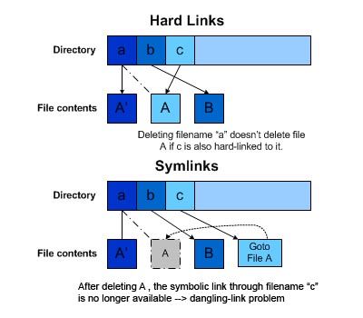 Hard links vs. Symbolic links