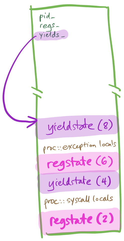 Proc state