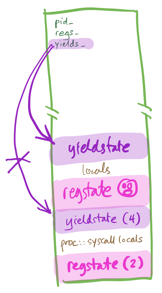 Proc state