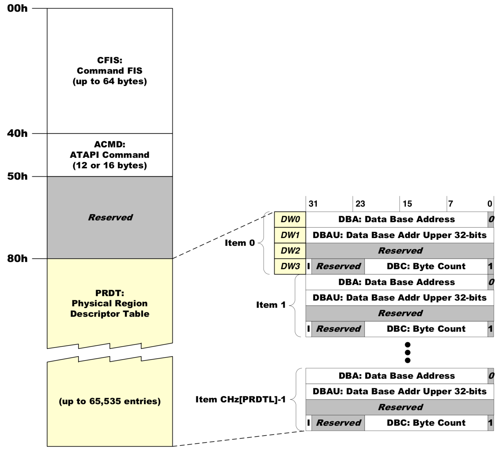 AHCI command table structure