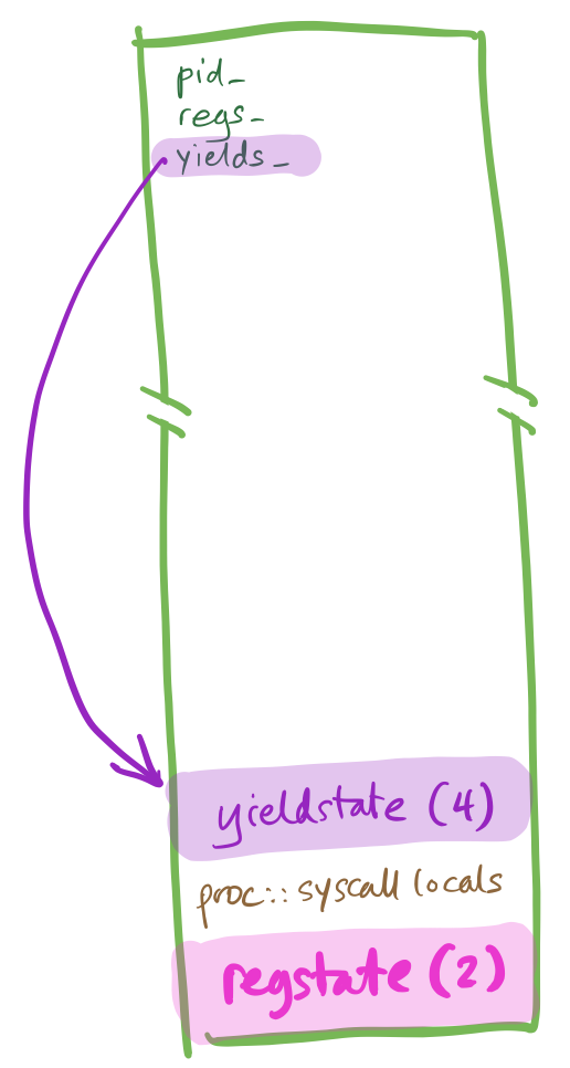 Proc state