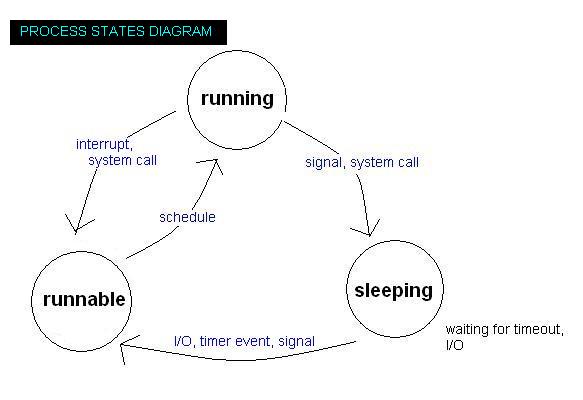 **Process States Diagram attached**