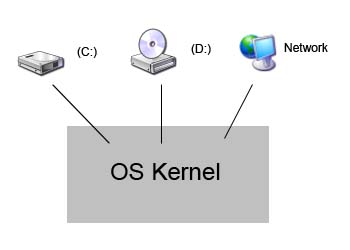 Disk setup