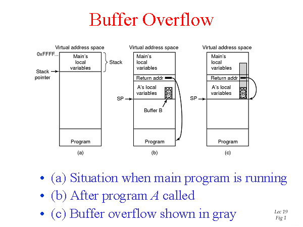 Buffer Overflow